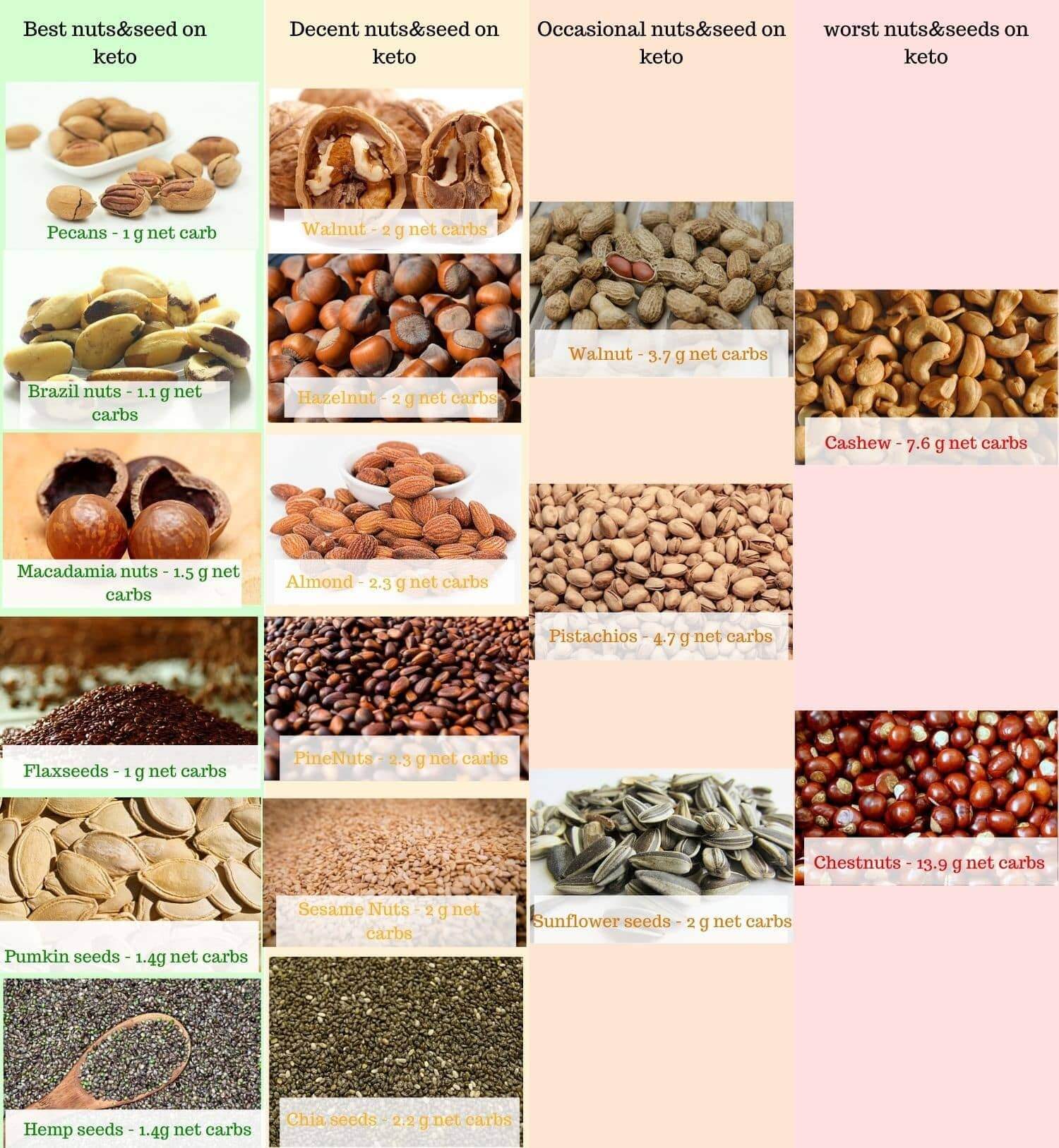 best and wost snuts and seeds on keto, best nuts on keto, worst nuts on keto