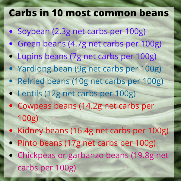 carbs in 10 lowest carbs and most common beans